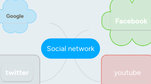 Mind Map: Social network