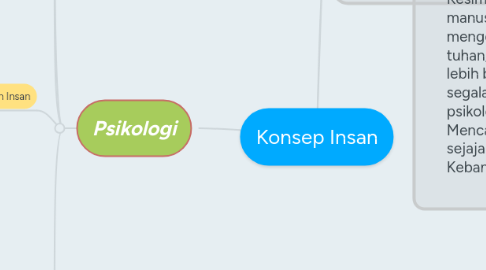 Mind Map: Konsep Insan