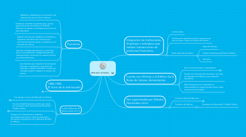 Mind Map: MERCADO BURSATIL