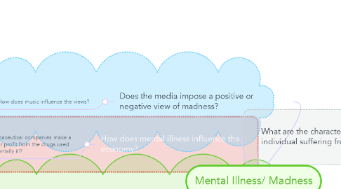 Mind Map: Mental Illness/ Madness