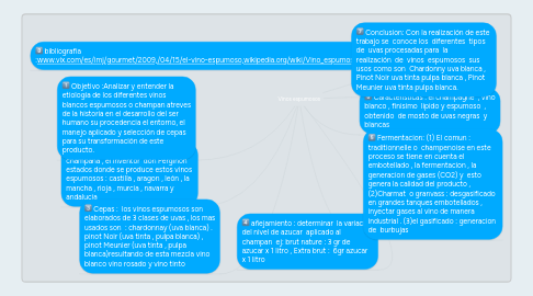 Mind Map: Vinos espumosos