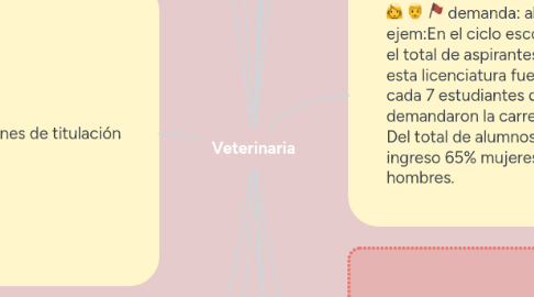 Mind Map: Veterinaria