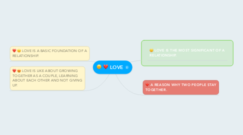 Mind Map: LOVE