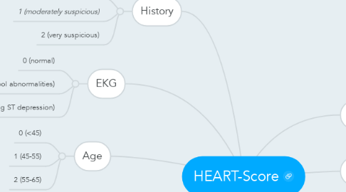 Mind Map: HEART-Score