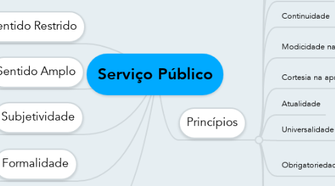 Mind Map: Serviço Público