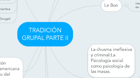 Mind Map: TRADICIÓN GRUPAL PARTE II