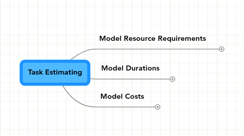 Mind Map: Task Estimating