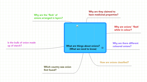 Mind Map: What are things about onions? (What we need to know)