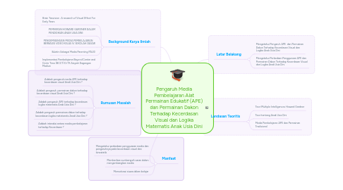 Mind Map: Pengaruh Media Pembelajaran Alat Permainan Edukatif (APE) dan Permainan Dakon Terhadap Kecerdasan Visual dan Logika Matematis Anak Usia Dini