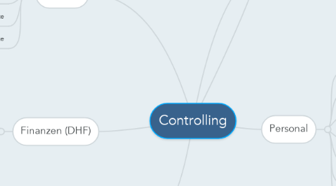 Mind Map: Controlling