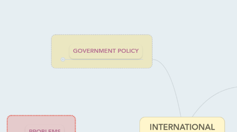 Mind Map: INTERNATIONAL COMPETITIVENESS