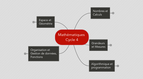 Mind Map: Mathématiques Cycle 4