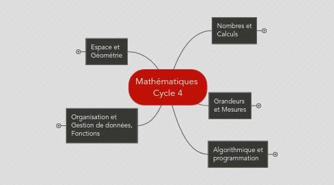 Mind Map: Mathématiques  Cycle 4