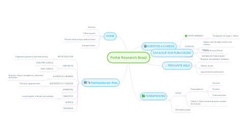 Mind Map: Portal Research Brasil