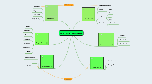 Mind Map: How to start a Business?