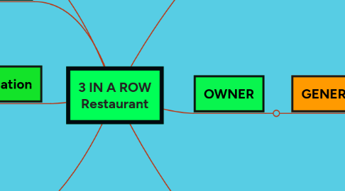 Mind Map: 3 IN A ROW Restaurant