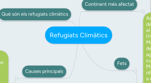 Mind Map: Refugiats Climàtics