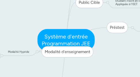 Mind Map: Système d'entrée Programmation JEE