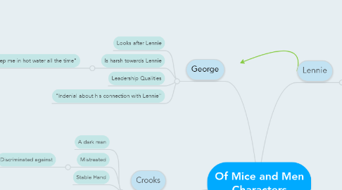 Mind Map: Of Mice and Men Characters