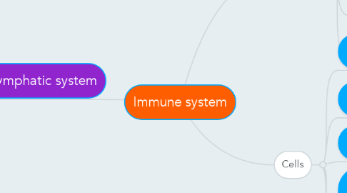 Mind Map: Immune system