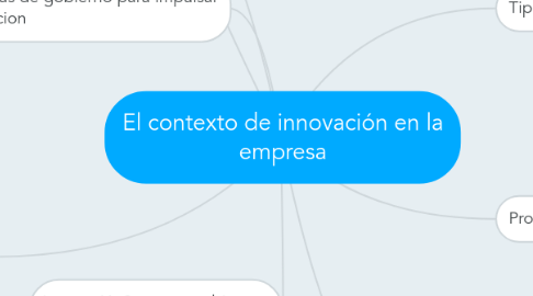 Mind Map: El contexto de innovación en la empresa