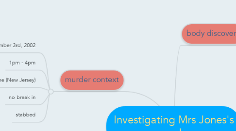 Mind Map: Investigating Mrs Jones's murder