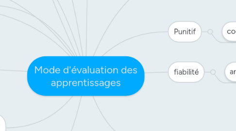 Mind Map: Mode d'évaluation des apprentissages