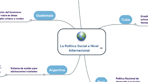 Mind Map: La Política Social a Nivel Internacional