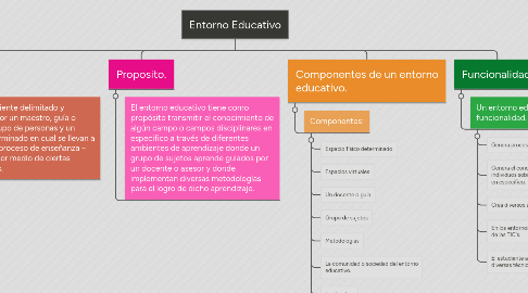 Mind Map: Entorno Educativo