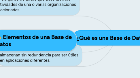 Mind Map: ¿Qué es una Base de Datos?