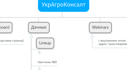 Mind Map: УкрАгроКонсалт