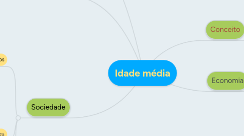 Mind Map: Idade média