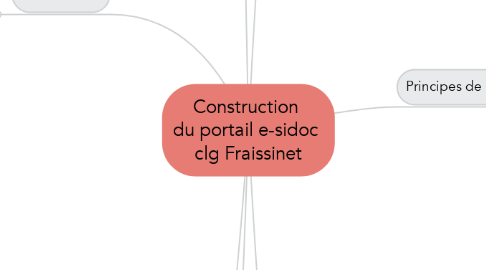 Mind Map: Construction  du portail e-sidoc  clg Fraissinet