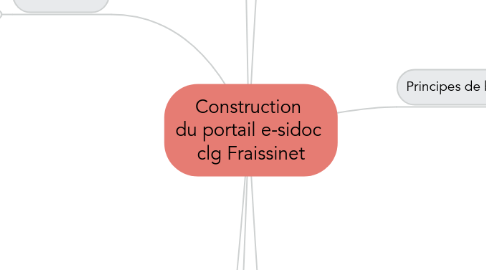 Mind Map: Construction du portail e-sidoc clg Fraissinet