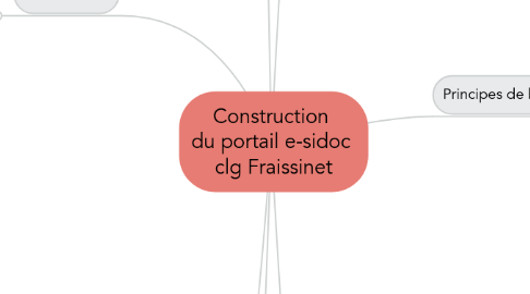 Mind Map: Construction  du portail e-sidoc  clg Fraissinet