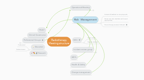 Mind Map: Radiotherapy Meeting structure