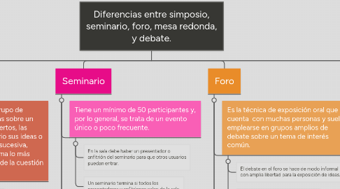 Mind Map: Diferencias entre simposio, seminario, foro, mesa redonda, y debate.