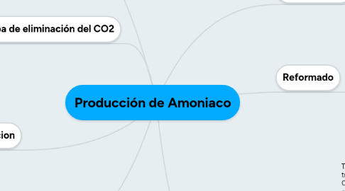 Mind Map: Producción de Amoniaco