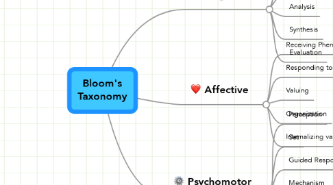 Mind Map: Bloom's Taxonomy