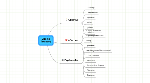 Mind Map: Bloom's Taxonomy