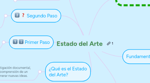 Mind Map: Estado del Arte