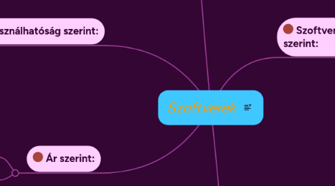 Mind Map: Szoftverek