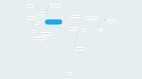 Mind Map: Die Verwandlung