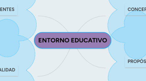 Mind Map: ENTORNO EDUCATIVO