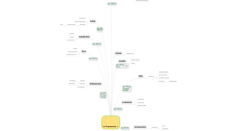 Mind Map: La Transacción