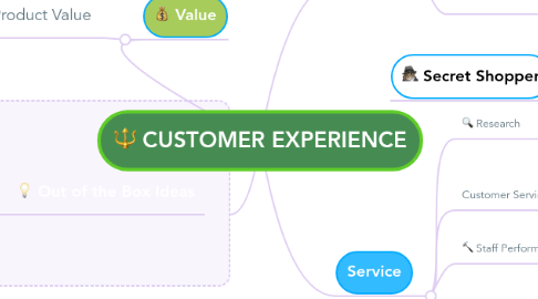 Mind Map: CUSTOMER EXPERIENCE