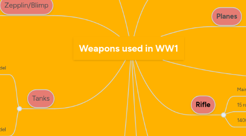 Mind Map: Weapons used in WW1