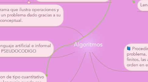 Mind Map: Algoritmos