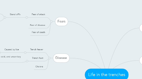 Mind Map: Life in the trenches