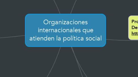 Mind Map: Organizaciones internacionales que atienden la política social